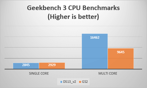 gs2-ds13v2-cpu-benchmarks