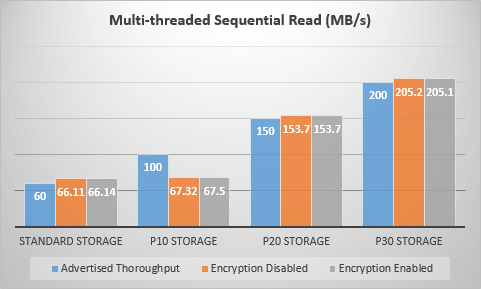 Azure Multi-Threaded Sequential Read