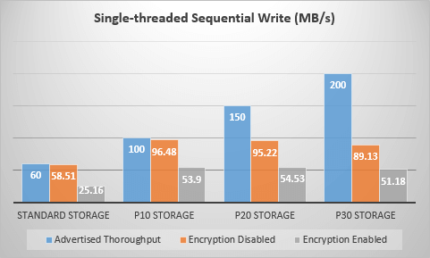 Azure Single-Threaded Sequential Write