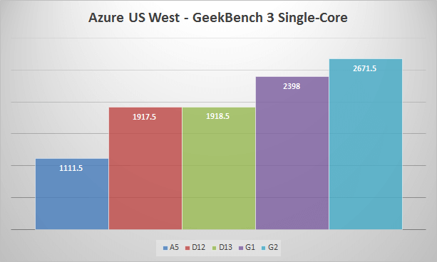 Azure G-Series SingleCore_Performance