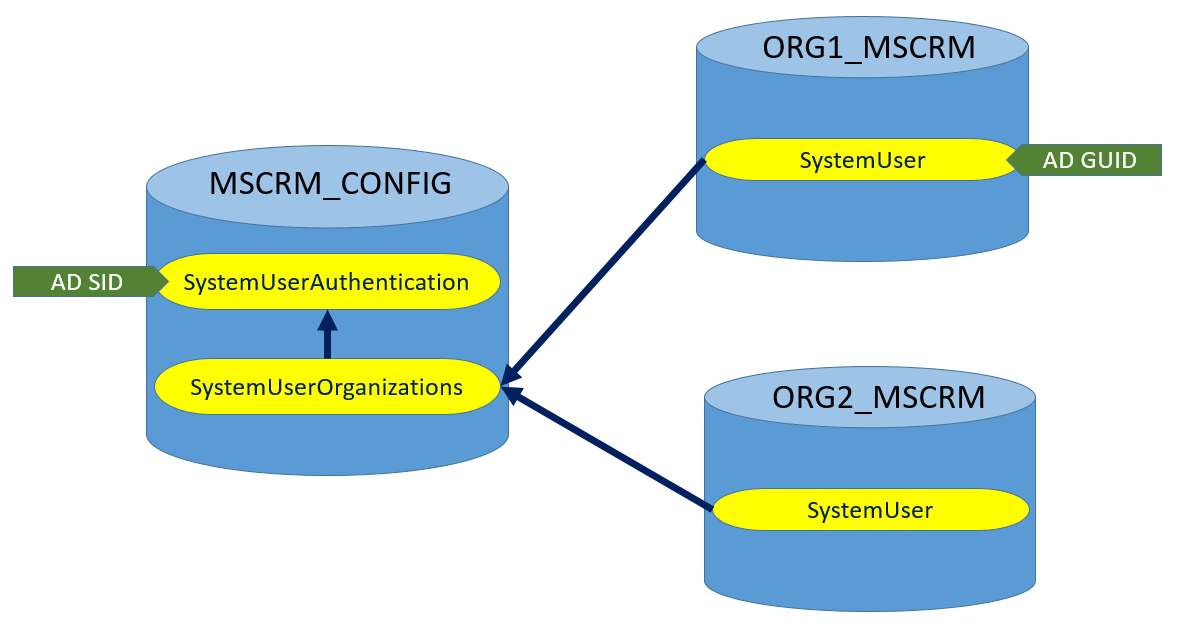 MSCRM_CONFIG Relationships