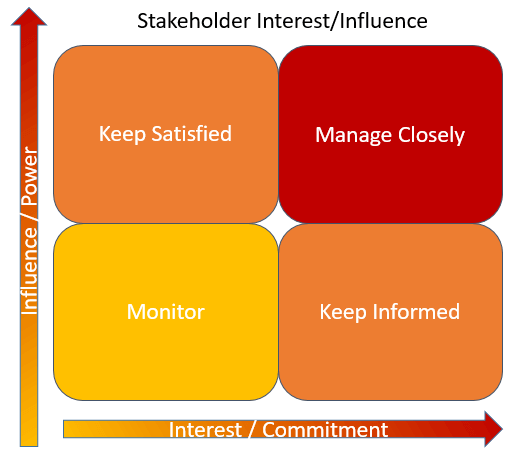 Stakeholder Interest Influence Grid