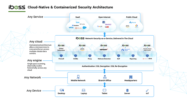 iboss Security Architecture