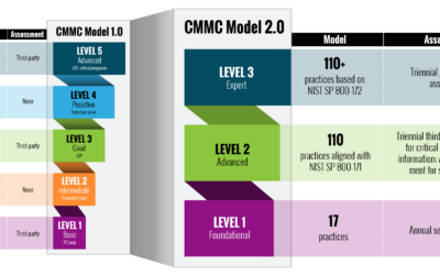 CMMC 2.0 Levels