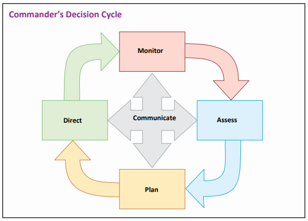 Commander's Decision Cycle